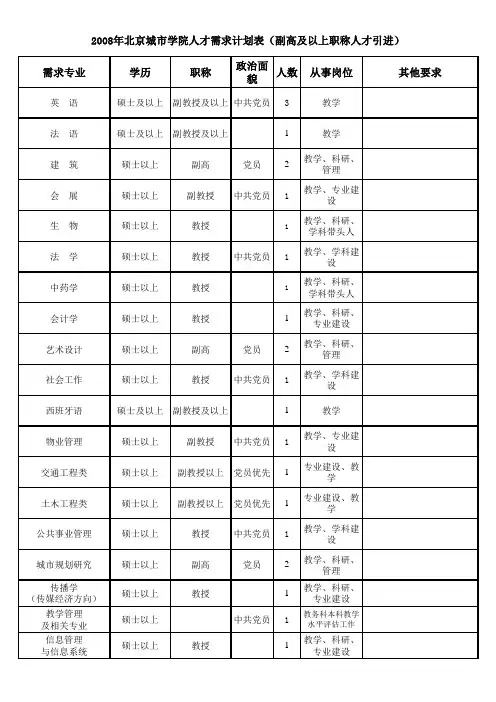 北京城市学院2008人才需求xls
