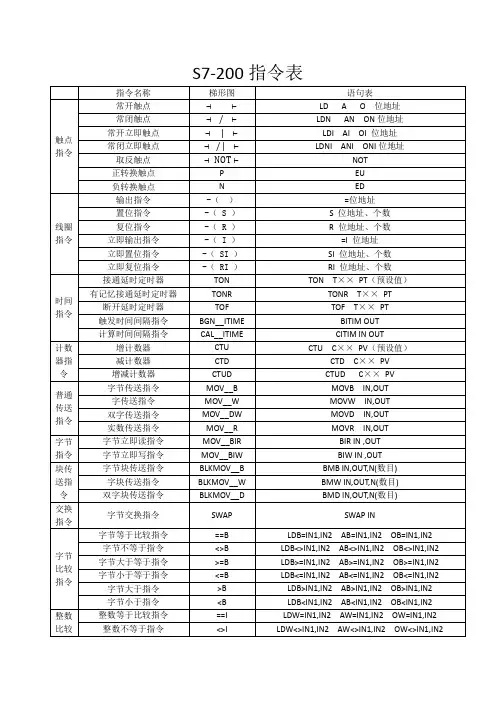 S7-200指令表