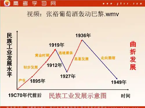 《民国时期民族工业的曲折发展》课件6(25张PPT)(岳麓版必修2).ppt