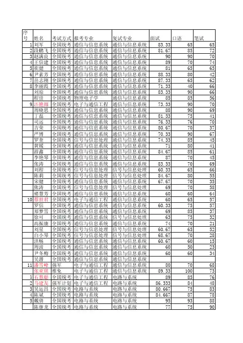 武汉大学电子信息学院2011年考研科学录取专硕学生