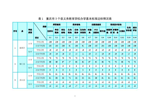 表1重庆市3个县义务教育学校办学基本标准达标情况表