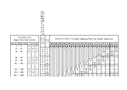 抽样标准MIL-STD-105E表