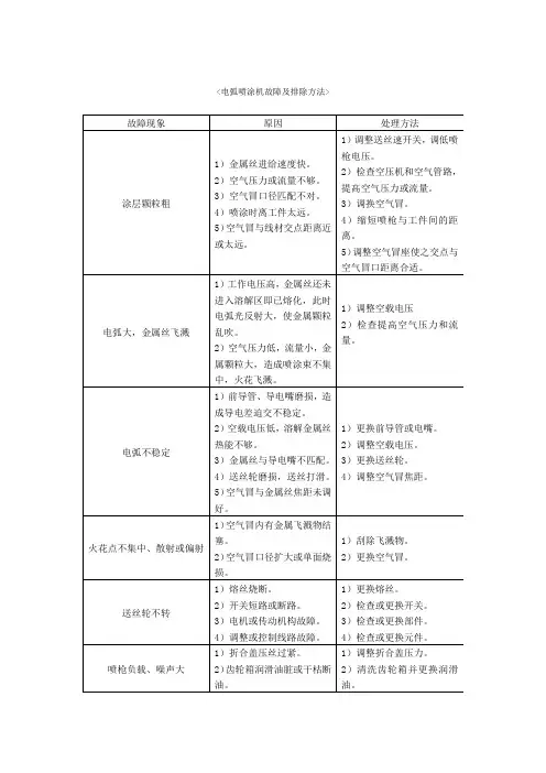 电弧喷涂机故障及排除方法