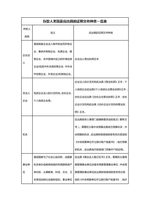 存款人类别及应出具的证明文件种类一览表
