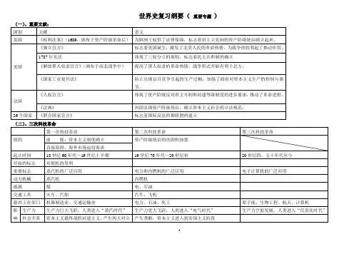 世界史期末复习人教版绝密