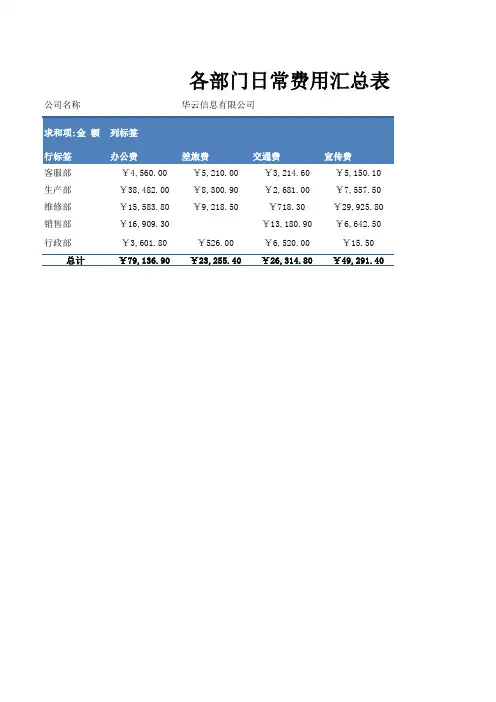 各部门日常费用汇总表
