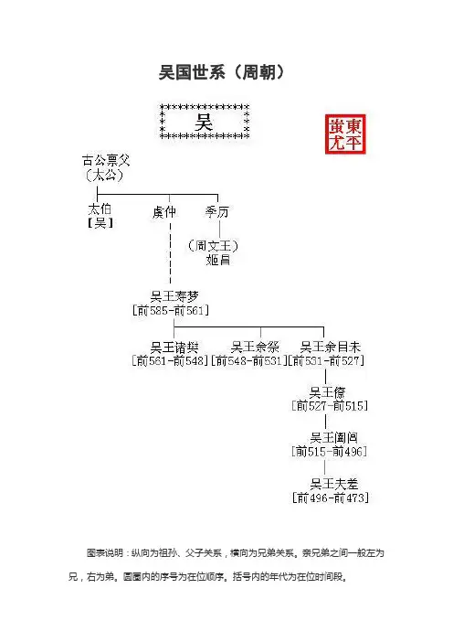 吴国世系(周朝)