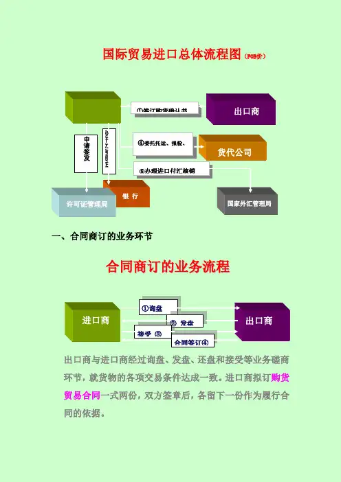 国际贸易进口总体流程图