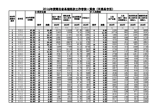 2016年度湖北县域经济考核排序