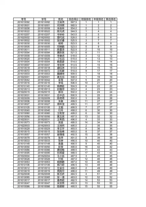 2015-2016学年度第一学期期末考试各科总分表