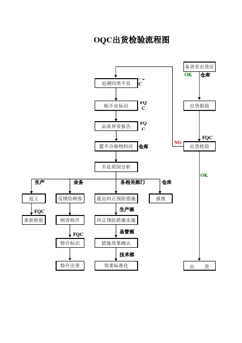 OQC出货检验流程图