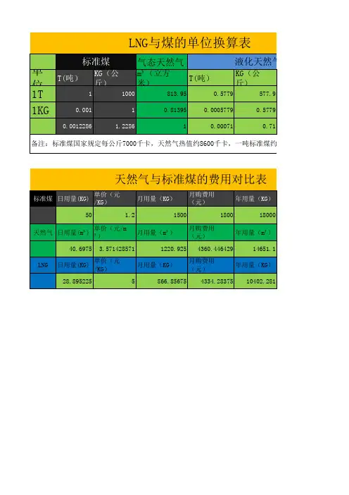 LNG对比LPG、煤
