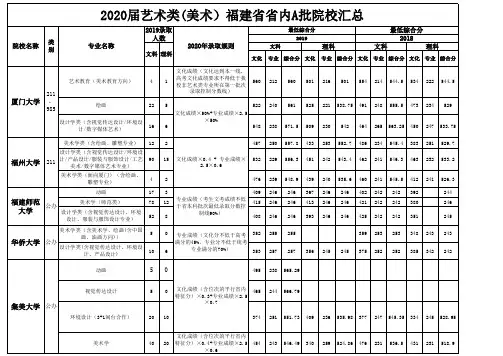 2020届艺术类(美术)福建省省内A批院校汇总