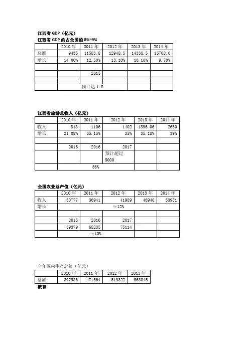 江西近几年GDP
