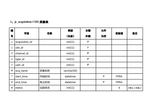 jeecms数据库设计