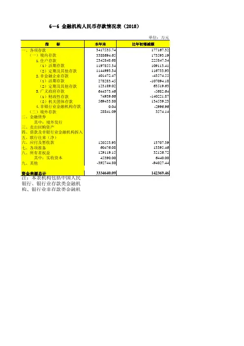 海南省文昌市社会经济发展统计数据：6-6金融机构人民币存款情况表(2018)
