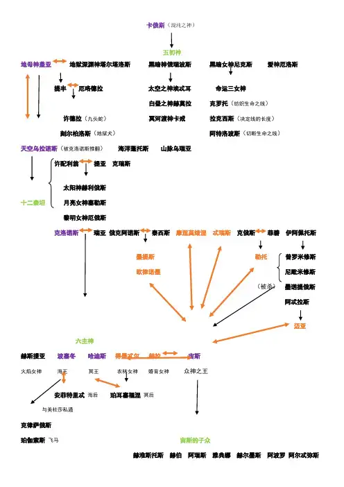 希腊神话众神谱系图