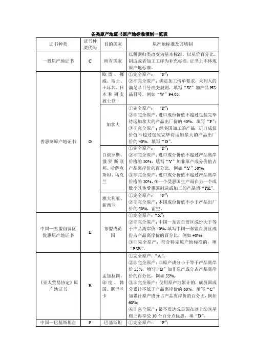 各类原产地证书原产地标准填制一览表讲解