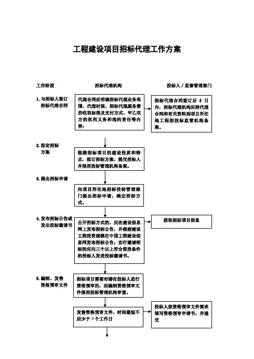 工程建设项目招标代理工作服务流程图