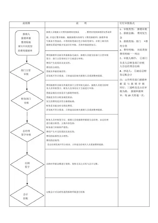 (完整版)费用报销流程及付款流程(配合钉钉使用).doc
