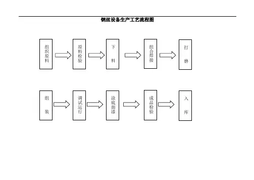 钢丝设备生产工艺流程图
