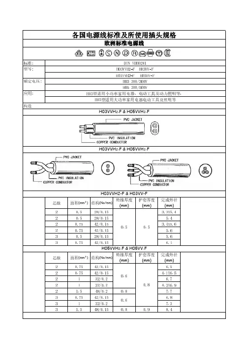 各国电源线标准及所使用插头规格