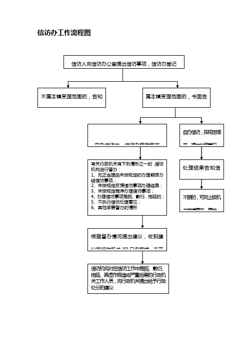 信访流程图