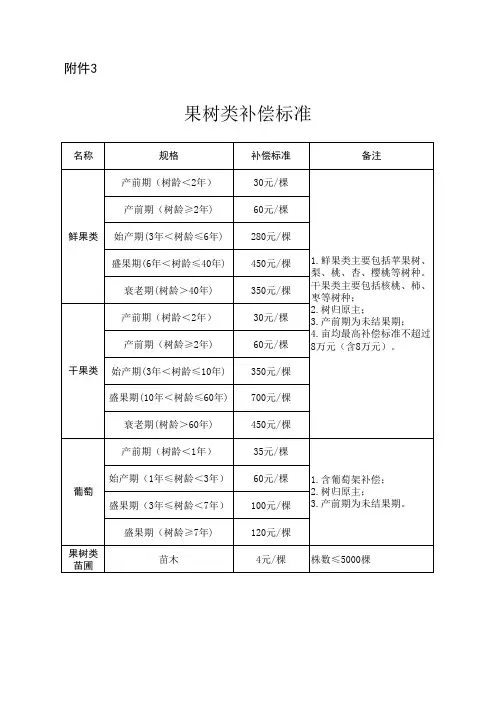 青苗费补偿标准