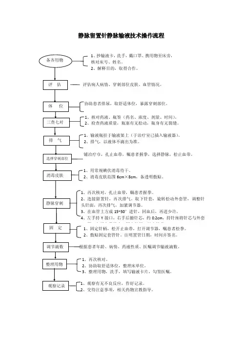 静脉留置针静脉输液技术操作流程