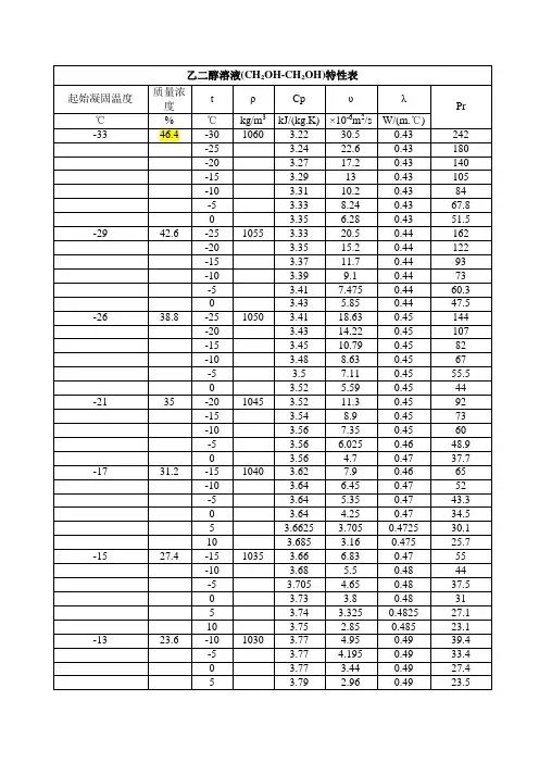 乙二醇溶液(CH2OH-CH2OH)特性表