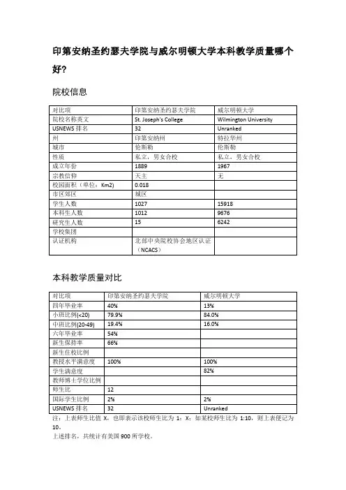 印第安纳圣约瑟夫学院与威尔明顿大学本科教学质量对比