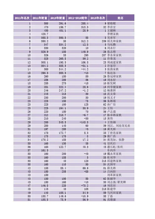 2011新财富500富人榜