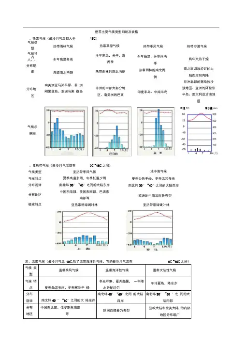 世界主要气候类型归纳及表格06057