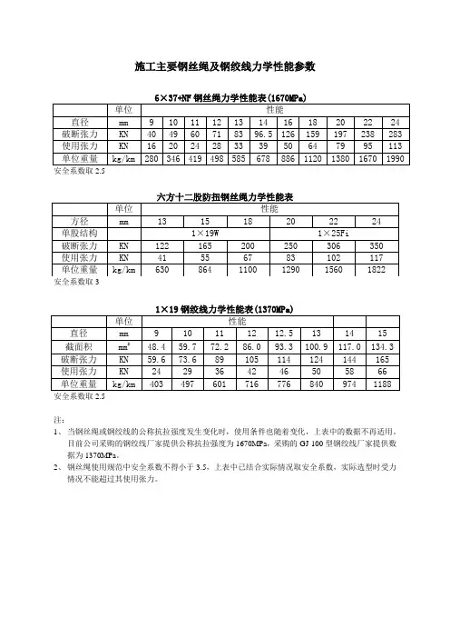 常用钢丝绳及钢绞线力学性能