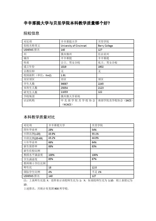 辛辛那提大学与贝里学院本科教学质量对比