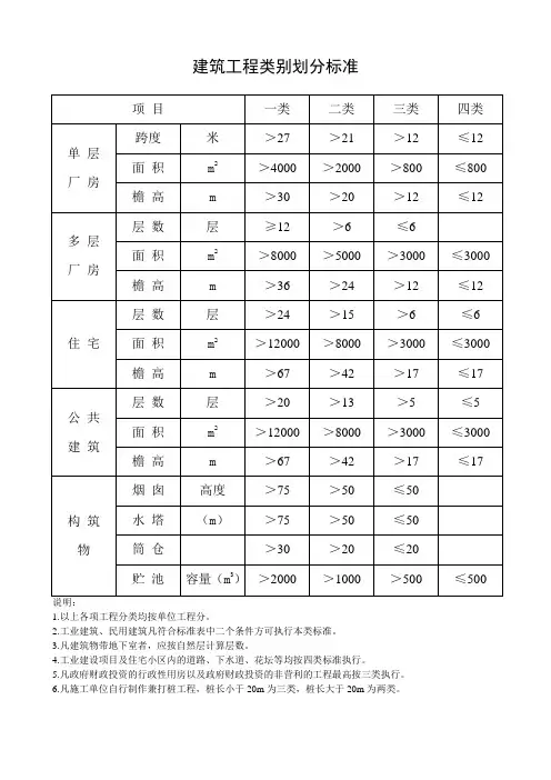 建筑、安装工程类别划分标准