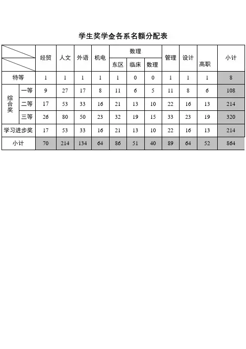 学生奖学金各系名额分配表【模板】
