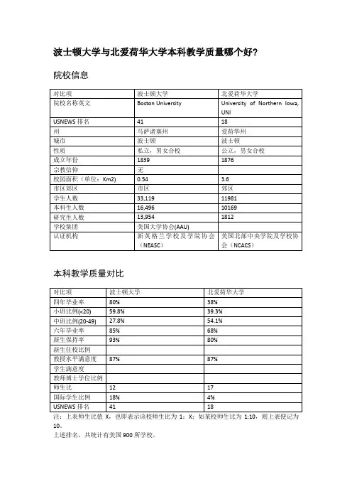 波士顿大学与北爱荷华大学本科教学质量对比