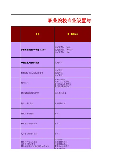 职业院校专业设置与职业技能鉴定工种对照一览表【部分】
