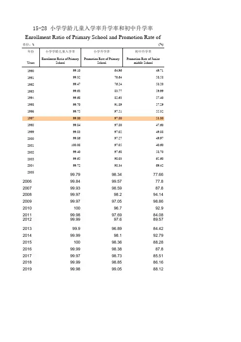 福建统计年鉴2020：15-28 小学学龄儿童入学率升学率和初中升学率(1990-2019)