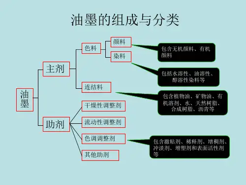 印刷油墨