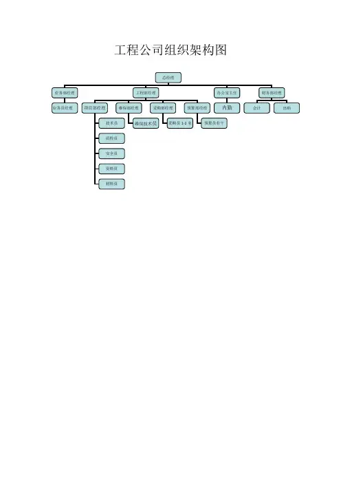工程公司组织架构图