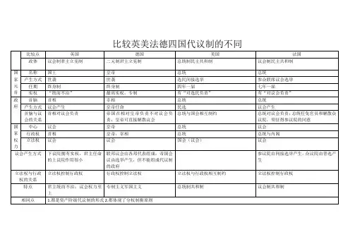 比较英美法德四国代议制的不同