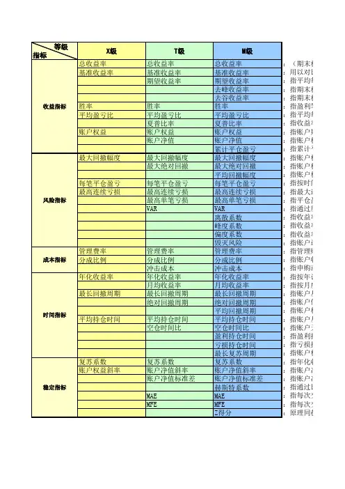 CTA评价指标三大级别