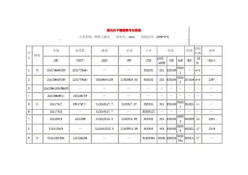 国内外不锈钢牌号对照表