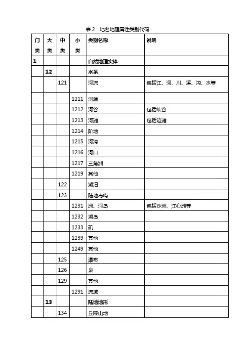 表2  地名地理属性类别代码
