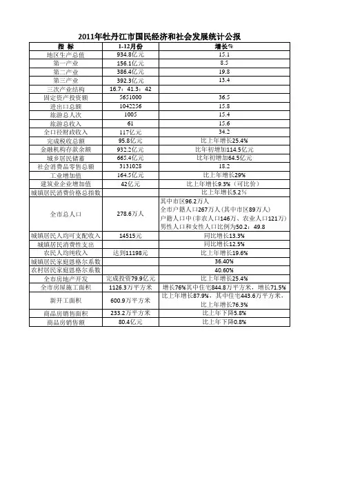 2011年牡丹江市国民经济和社会发展统计公报(精华版)