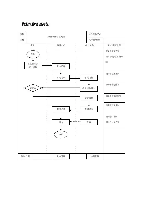 物业报修管理流程.doc