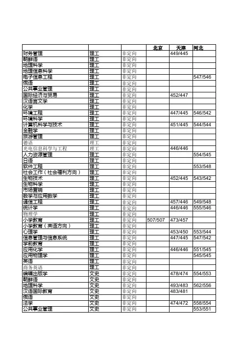 年吉林师范大学各专业录取分数线统计表