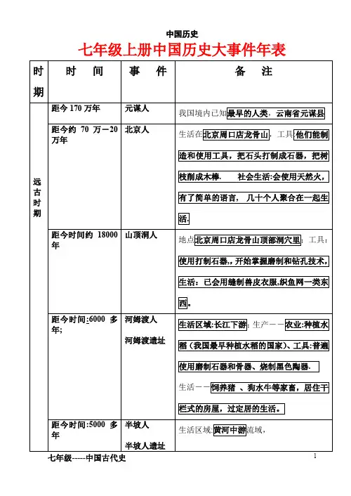 七年级上册中国历史大事件年表(通用版)